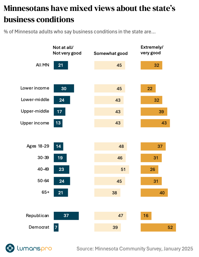 Mixed views on business conditions in Minnesota