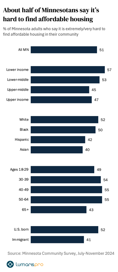 Which Minnesotans worry most about making mortgage or rent payments?