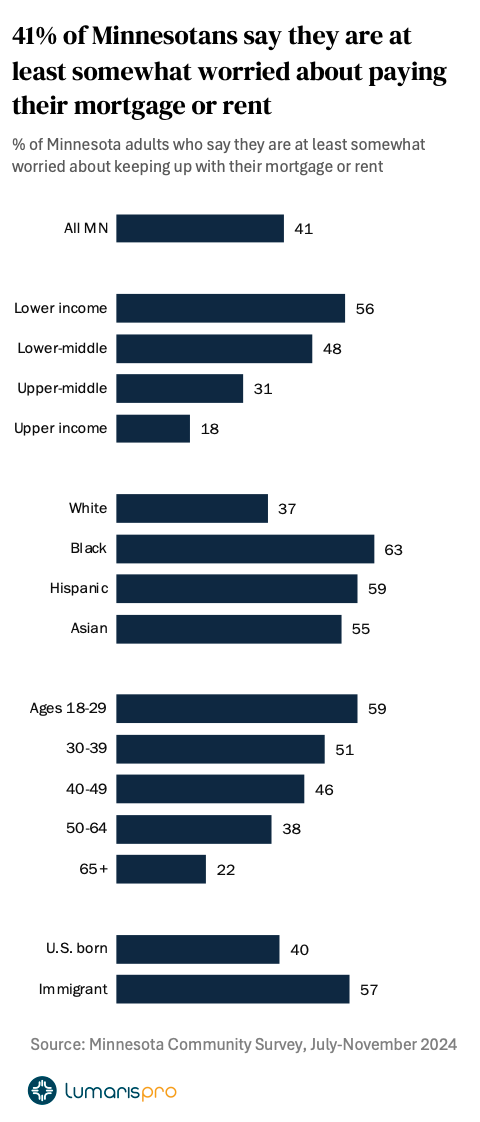 Which Minnesotans worry most about making mortgage or rent payments?