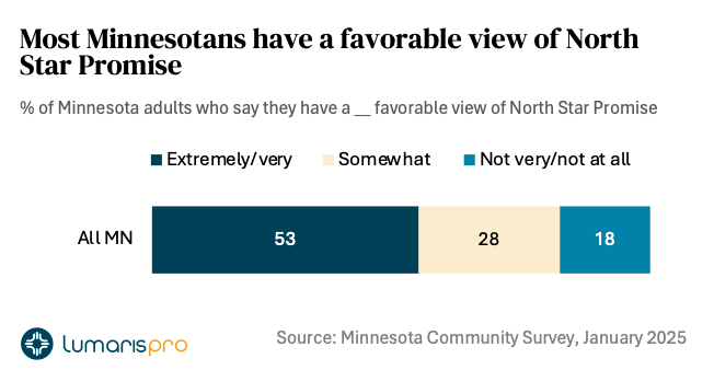North Star Promise viewed favorably by many Minnesotans