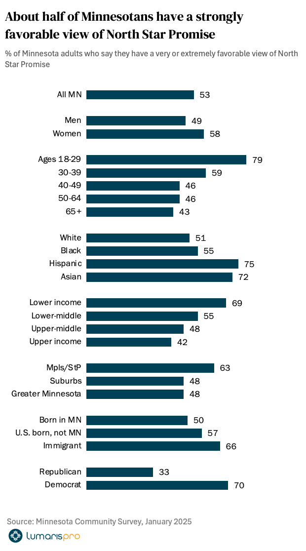 North Star Promise viewed favorably by many Minnesotans