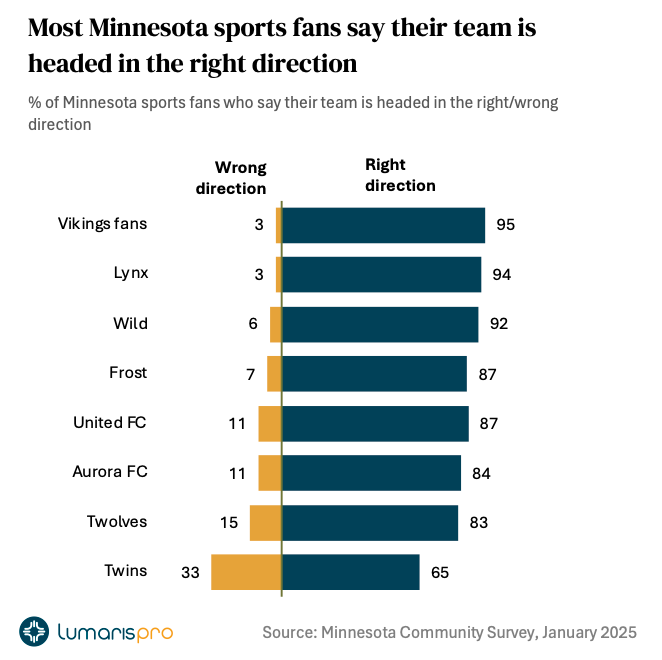 Most Minnesota sports fans say their team is headed in the right direction