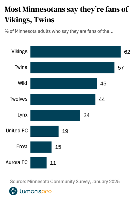 Most Minnesota sports fans say their team is headed in the right direction