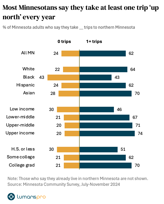 Most Minnesotans take at least one trip ‘up north’ each year