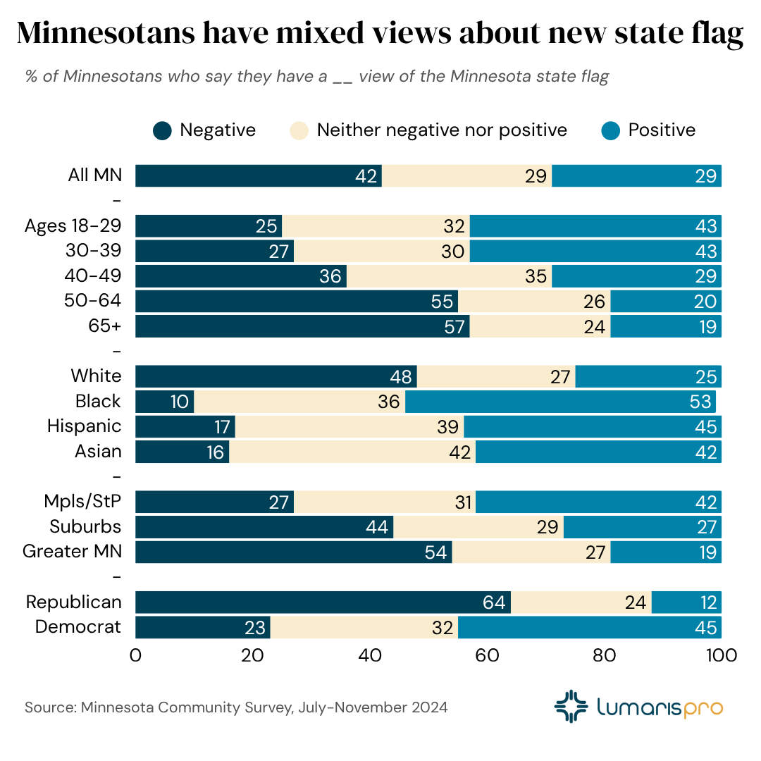 Minnesota's new flag reveals sharp generational and political divides