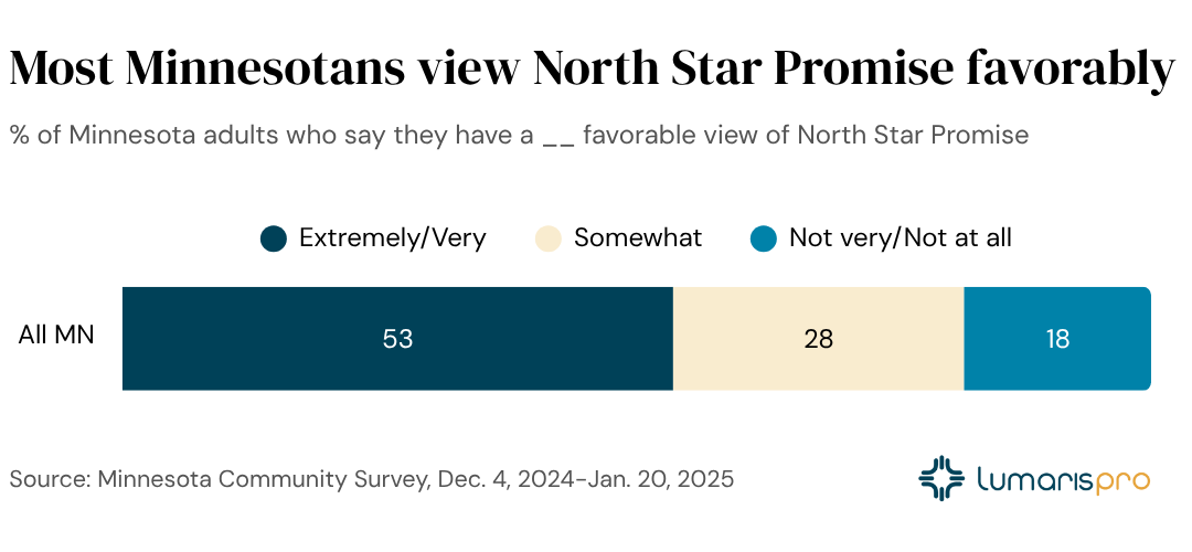 North Star Promise earns broad support among Minnesotans