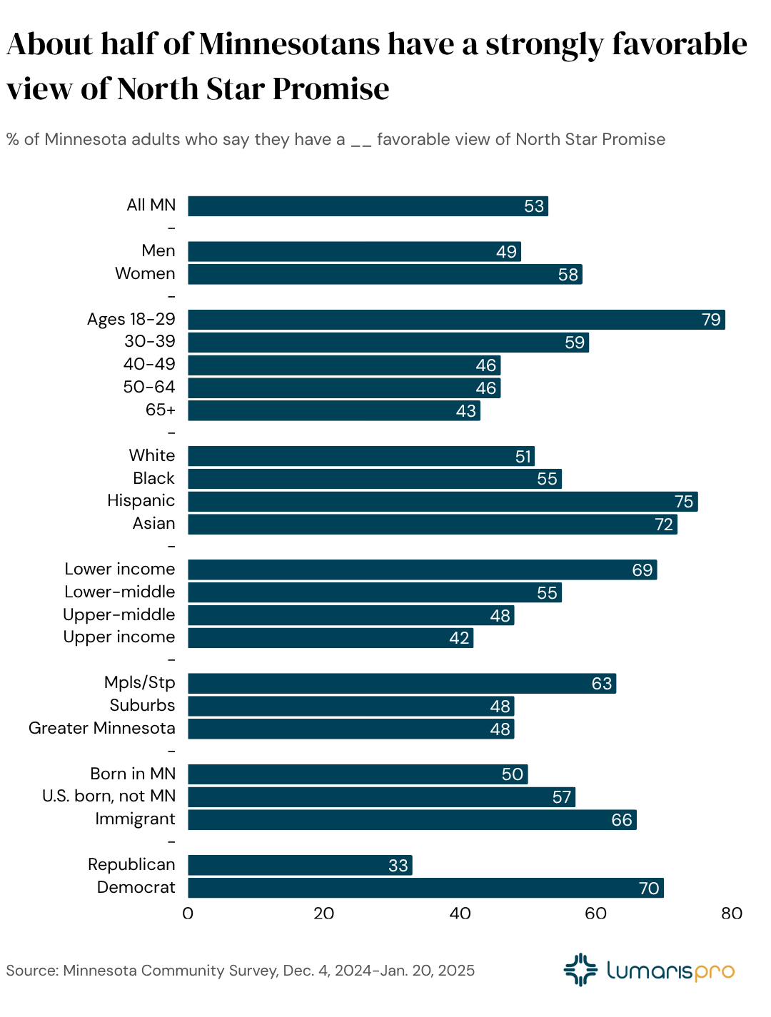 North Star Promise earns broad support among Minnesotans