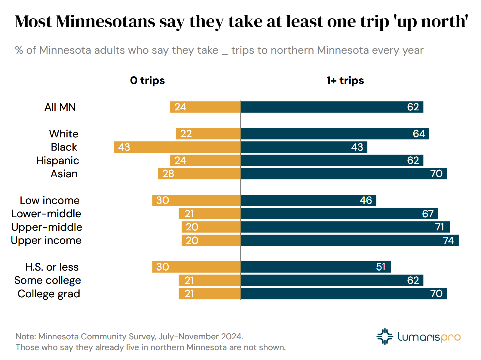 Black Minnesotans less likely to travel ‘up north’