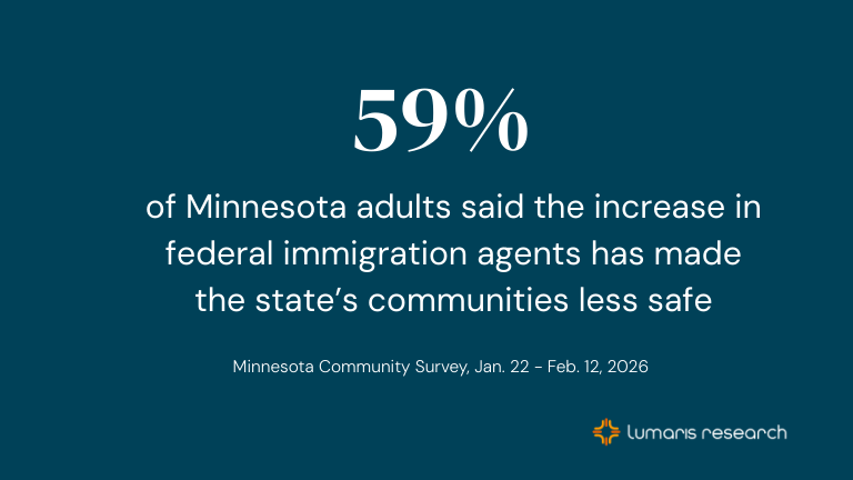 Minnesotans opposed Operation Metro Surge by a wide margin, most said it made communities less safe