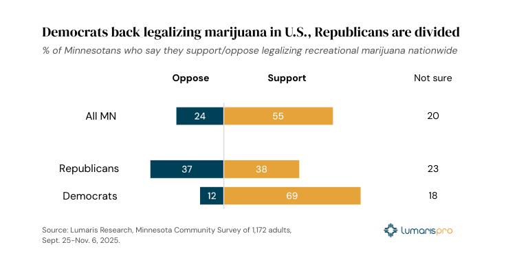Most Minnesotans support legal cannabis, but few say it has made things better