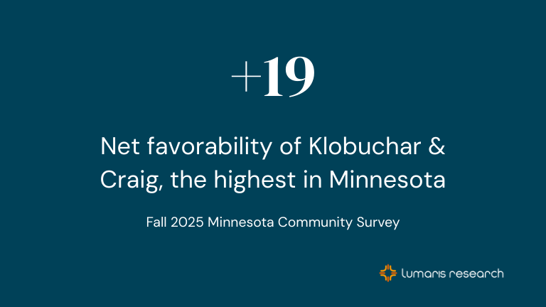 Klobuchar and Craig top favorability ratings of Minnesota elected officials (fall 2025)